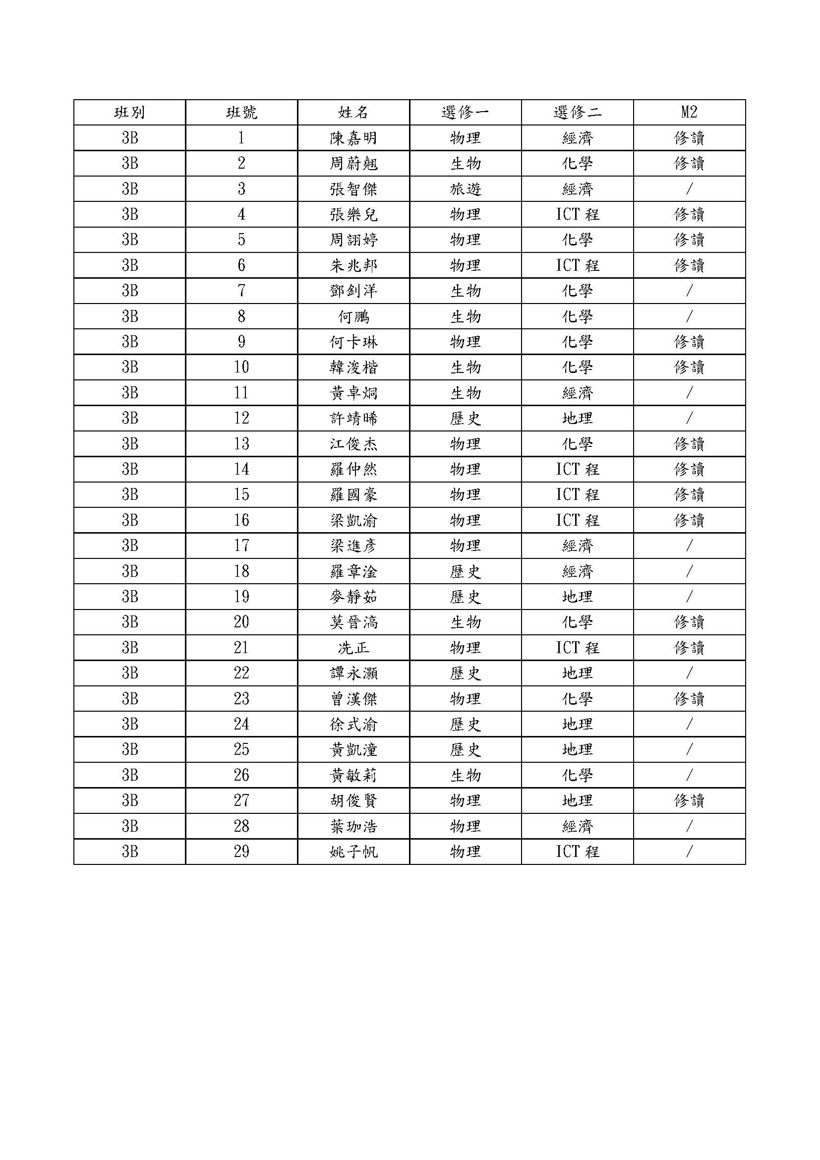 2022中四選修科名單3B