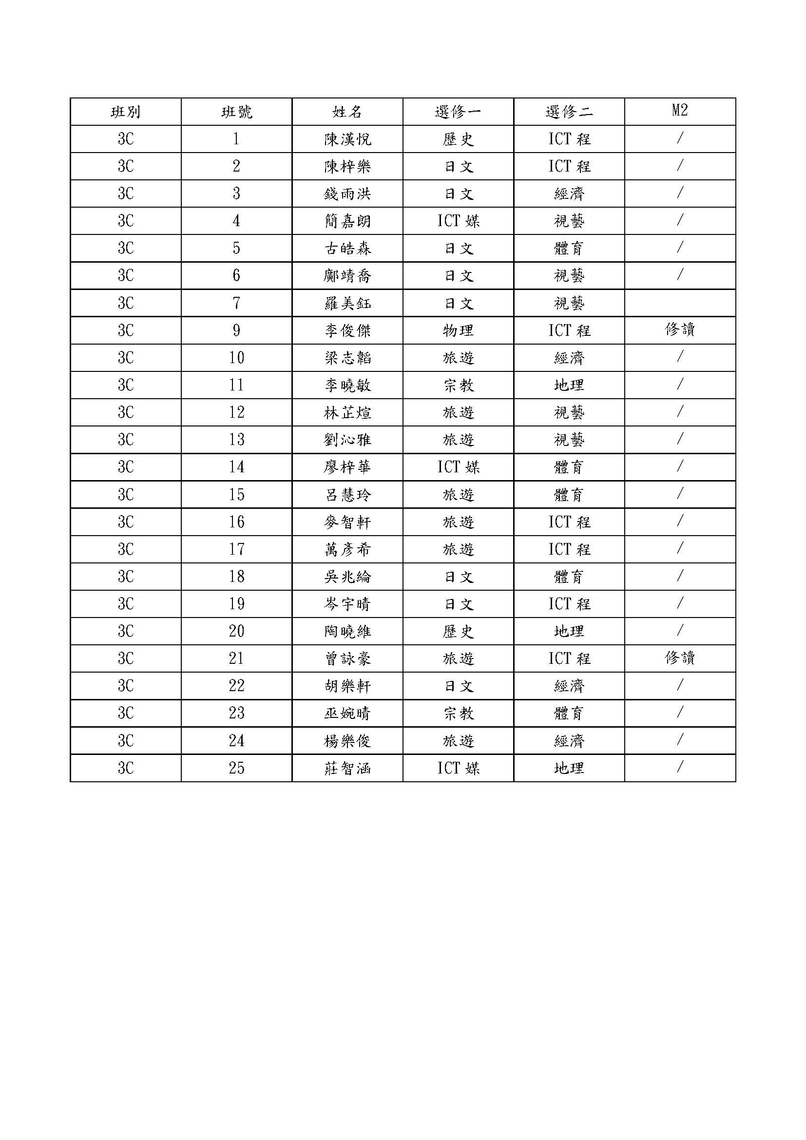 2022中四選修科名單3C