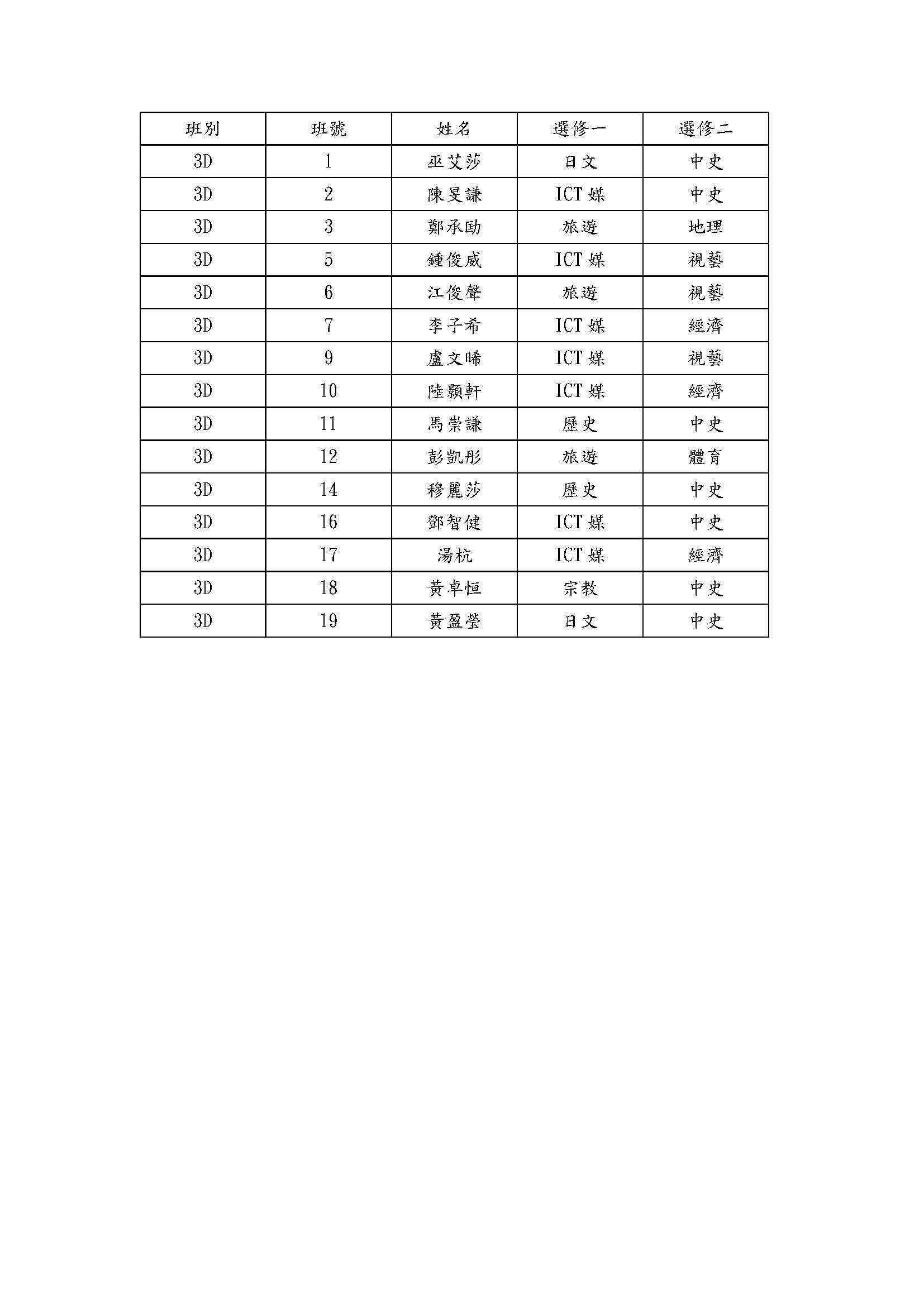 2022中四選修科名單3D