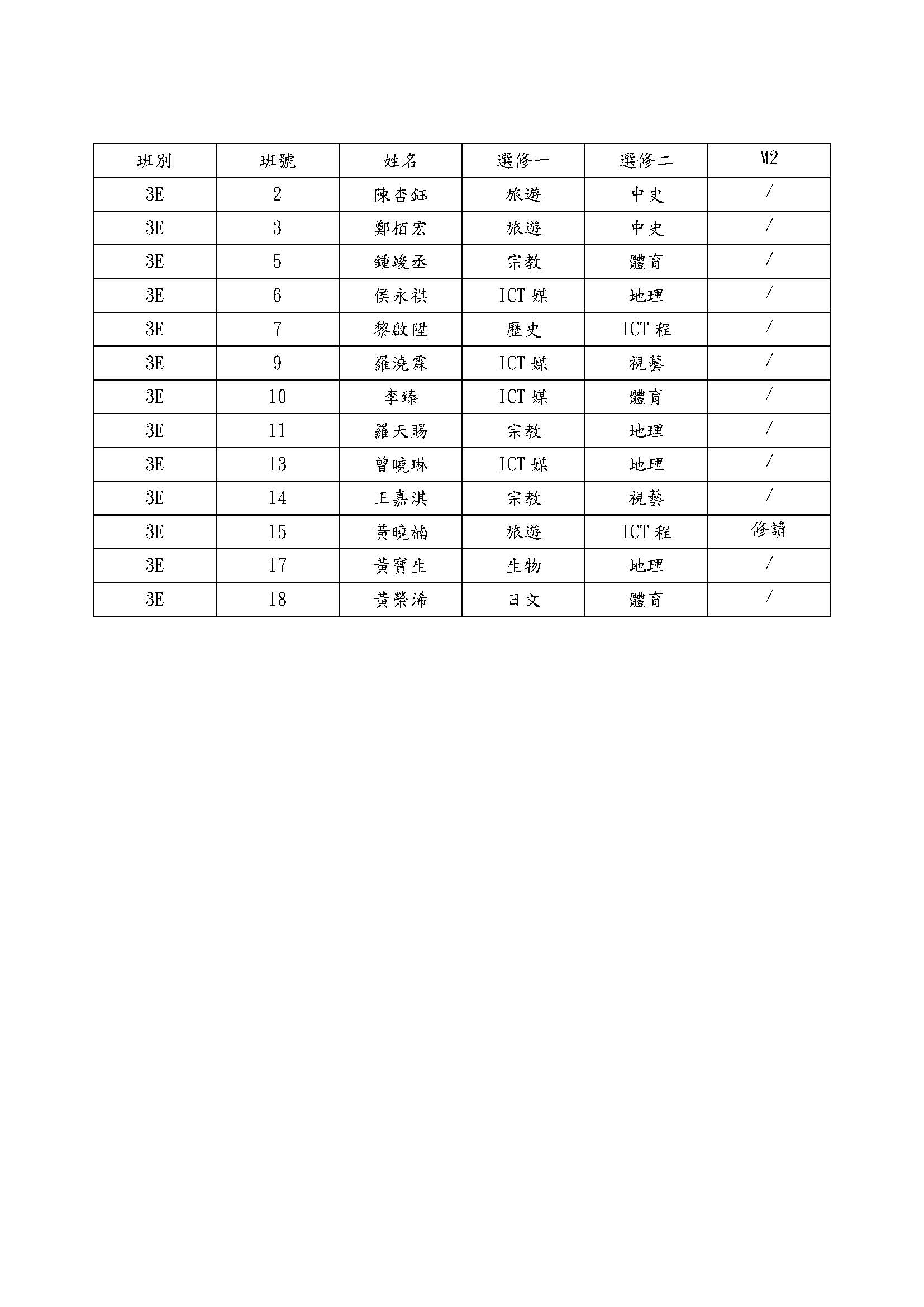 2022中四選修科名單3E